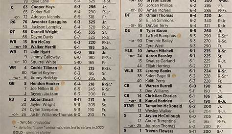 Eric Cain on Twitter: "First edition of the Tennessee #Vols depth chart