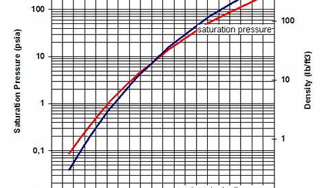vapor pressure of water chart