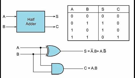 13+ Full Adder Block Diagram | Robhosking Diagram