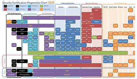 security certification progression chart 2020 | Web3us LLC