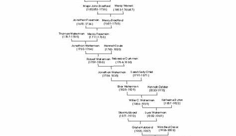 william bradford descendants chart