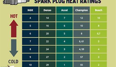 [Infographic] Spark Plug Heat Range Chart - Bike Restart