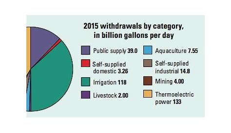 water usage california pie chart