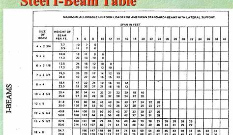 metal i beam span tables | Brokeasshome.com