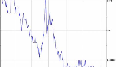 Hemp, Inc. Stock Chart - HEMP