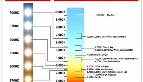 Fluorescent Light Color Temperature Chart | Color temperature scale