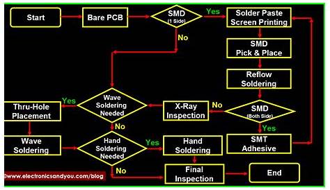 Basic Soldering Guide - How to Solder Electronic Components