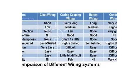 wiring codes for house