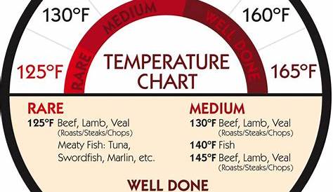 Meat temps. Very handy | Meat cooking temperatures, Temperature chart