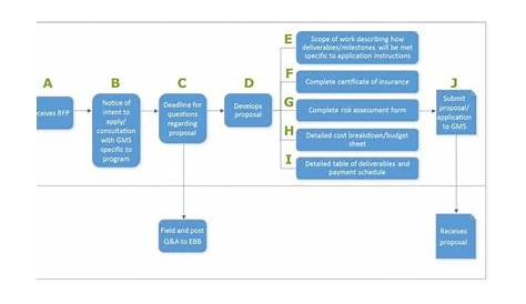 grants management process flow chart