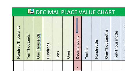 Decimal Place Value Chart