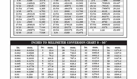 Fraction Decimal Metric Conversion Chart | Scientific Observation