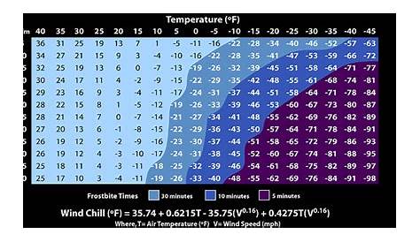 frostbite chart based on temperature