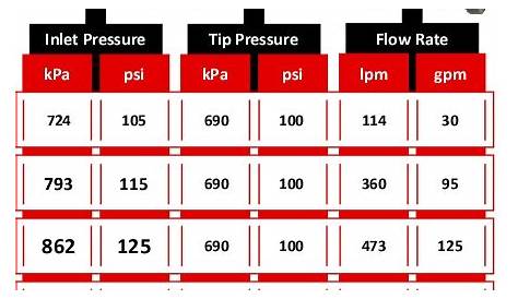 Friction Loss Coefficient Table For Fire Hose | Brokeasshome.com