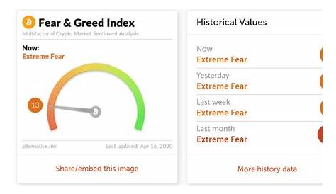 Bitcoin Fear And Greed Index - What does this mean? - Blockgeeks