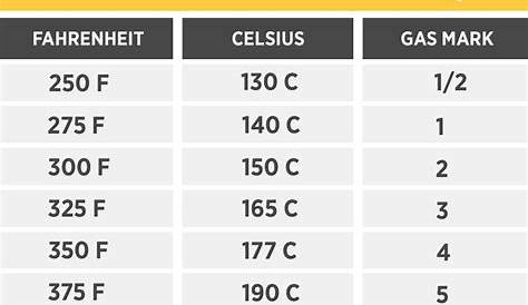 Oven Temperature Conversion Chart - Fahrenheit to Celsius to Gas Mark