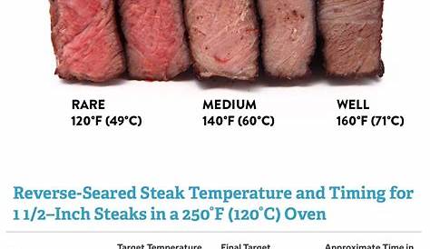 How Long To Cook Steak Chart - foodrecipestory