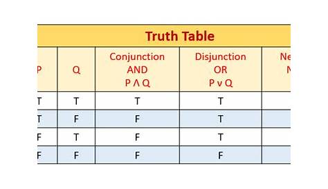 math logic truth tables