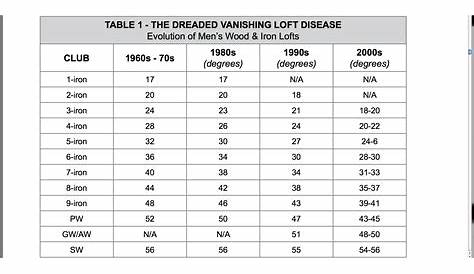 golf club degrees of loft chart