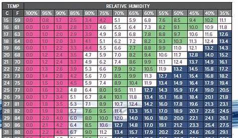 weed temp and humidity chart