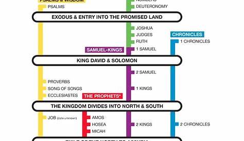 bible timeline chart free download