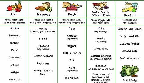 proper food combining chart