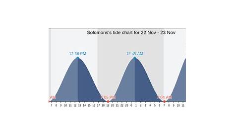 Solomons's Tide Charts, Tides for Fishing, High Tide and Low Tide