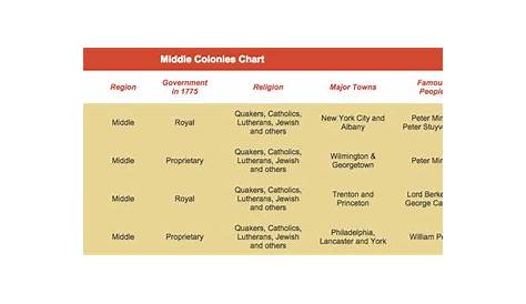 economy of the 13 colonies chart
