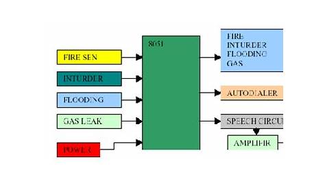 Atmel at89c51 Office-Home Security System Circuit Diagram | Wiring