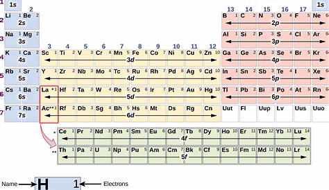 gain or lose electrons chart
