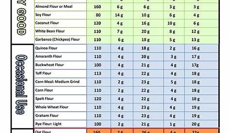 Flour Comparison Chart Muffins to Slim By.com | All things flour
