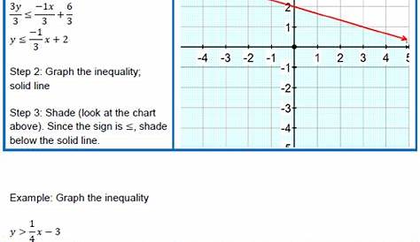 graphing inequalities in two variables worksheets