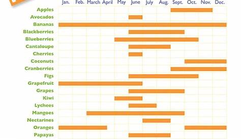 fruits and vegetables in season by month chart california