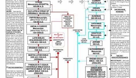 Bible Chart of Bible Versions and The Histories That Led To Them