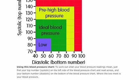 the blood pressure chart