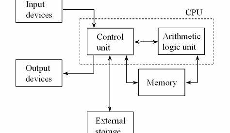 Computer’s Evolution: Computer Architecture / System Unit/ Central