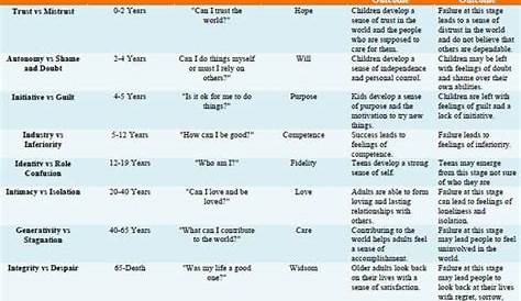 erikson's psychosocial stages summary chart
