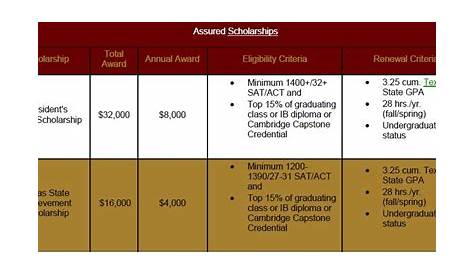 Can my ACT score get me a scholarship? | Brand College Consulting