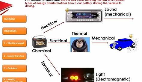 energy transfer diagram for a car