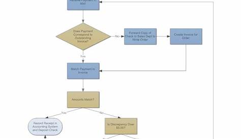 Example Image: Customer Payment Process Flow | Process flow diagram
