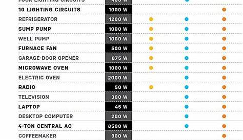 wattage chart for generator