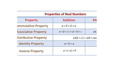 Table of Properties of Real Numbers - A Plus Topper