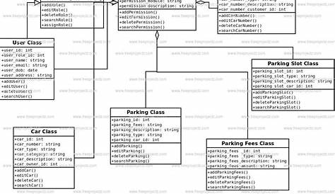 Car Parking System UML Diagram | FreeProjectz