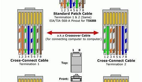 Image result for cat 5e cable diagram | Ethernet cable, Ethernet wiring