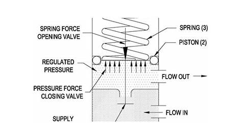 Air Pressure Regulators Selection Guide: Types, Features, Applications