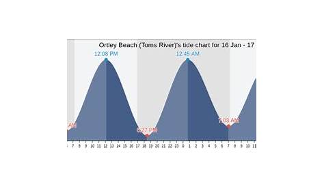 Ortley Beach (Toms River)'s Tide Charts, Tides for Fishing, High Tide