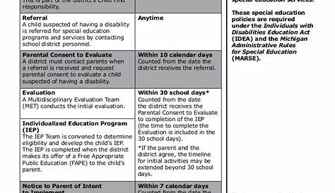 OSE/EIS Timeline for Initial IEP Evaluations | Iep, Special education