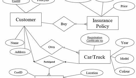 [Solved] Construct an E-R diagram for a vehicle-insurance company whose