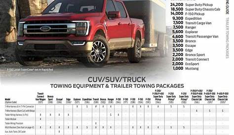 2021 F-150 Towing, 5th Wheel Towing and Cargo / Payload Capacity