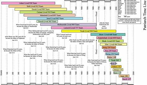 by @quotesgram | Bible timeline, Old testament bible, Bible study help